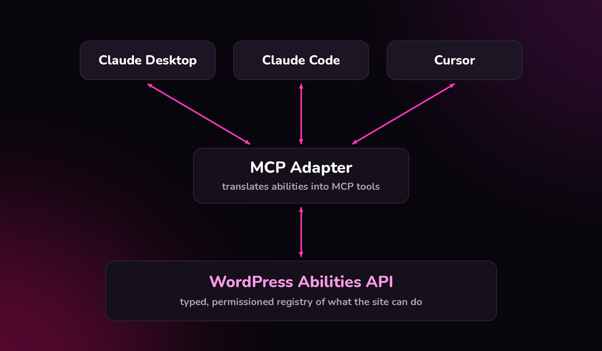 Diagram of the WordPress Abilities API feeding the MCP Adapter, which connects to Claude and other AI clients